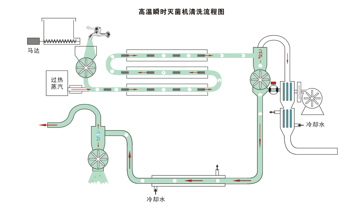 氣流速熱滅菌機清洗圖